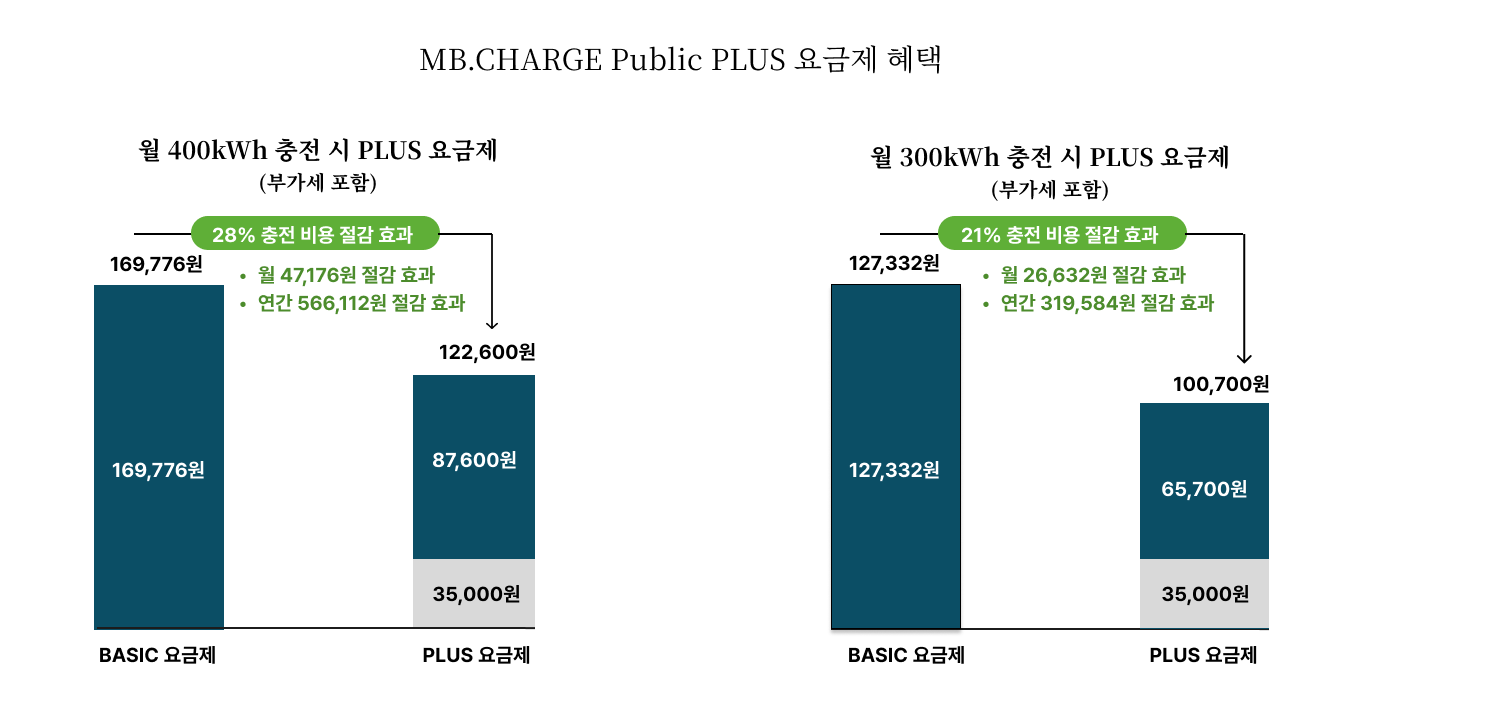 MB.CHARGE Public PLUS 요금제 혜택
