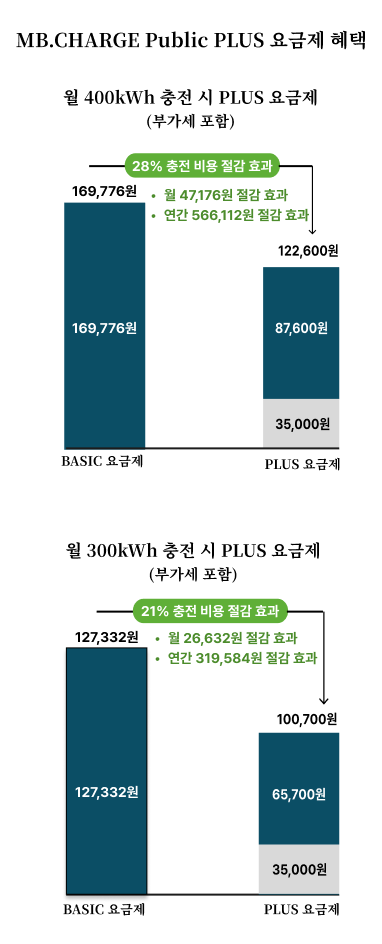 MB.CHARGE Public PLUS 요금제 혜택